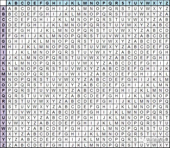 vigenere密码表