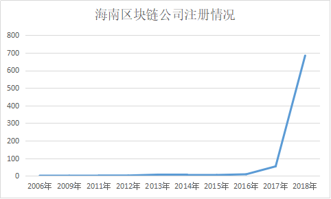 区块链公司的2018年：四成企业完成天使轮融资，5月注册最多/