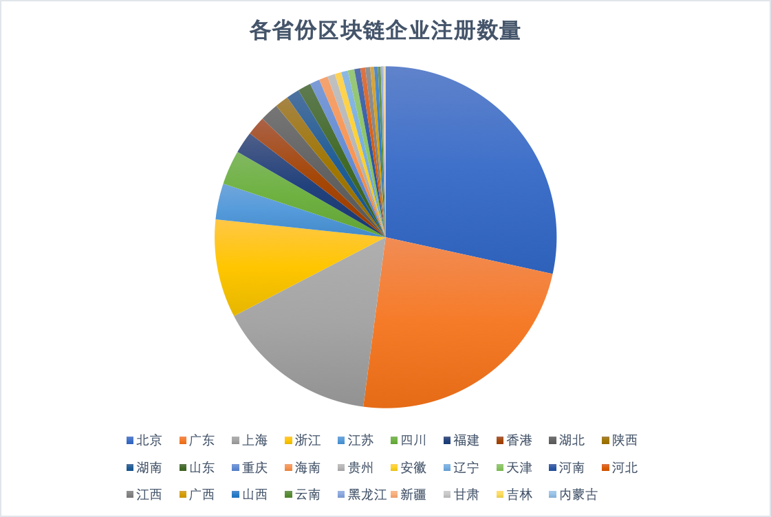 区块链公司的2018年：四成企业完成天使轮融资，5月注册最多/