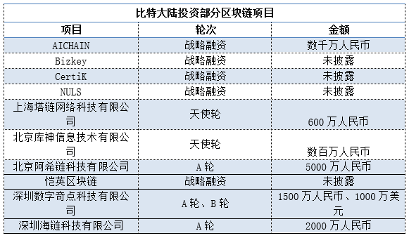 区块链公司的2018年：四成企业完成天使轮融资，5月注册最多/