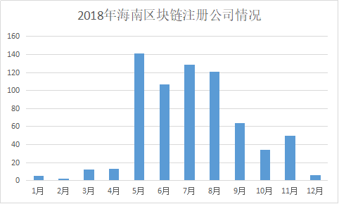 区块链公司的2018年：四成企业完成天使轮融资，5月注册最多/