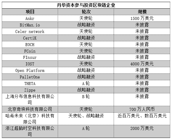 区块链公司的2018年：四成企业完成天使轮融资，5月注册最多/