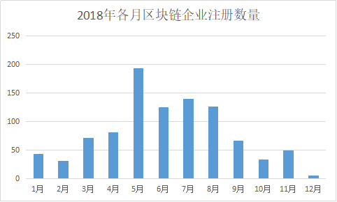 区块链公司的2018年：四成企业完成天使轮融资，5月注册最多/