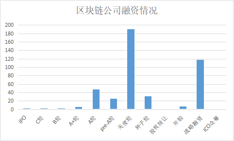 区块链公司的2018年：四成企业完成天使轮融资，5月注册最多/