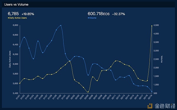 DApp“留存危机”猛于虎/